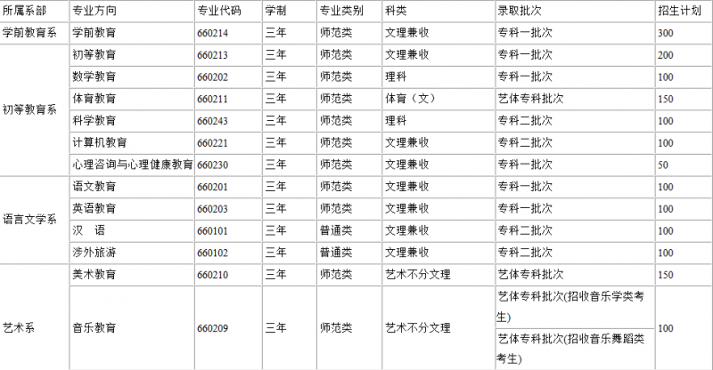 川北幼兒師范高等專科學校2016年招生錄取分數(shù)線