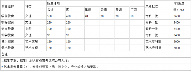 2016川南幼兒師范高等?？茖W(xué)校招生簡章及計劃