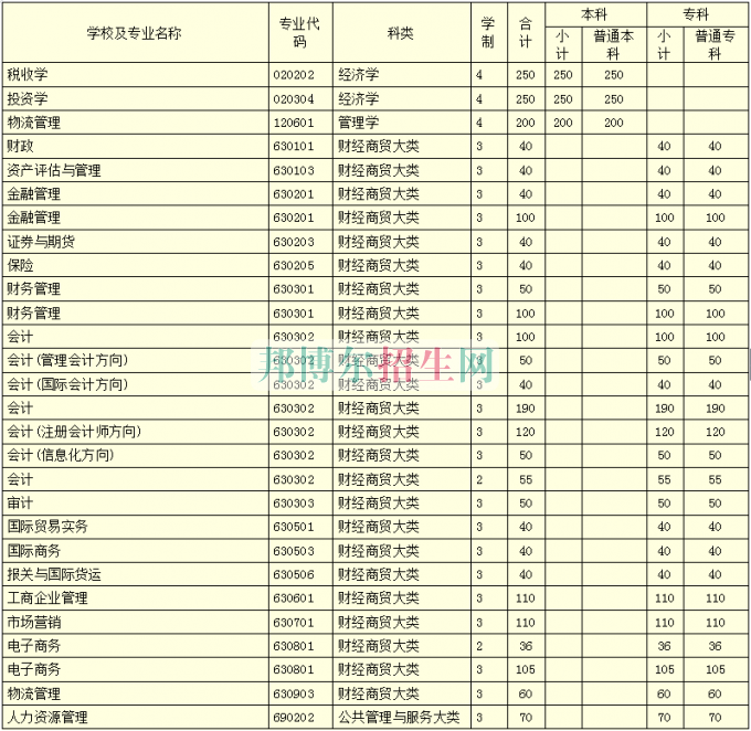 河南財政稅務(wù)高等?？茖W(xué)校學(xué)費
