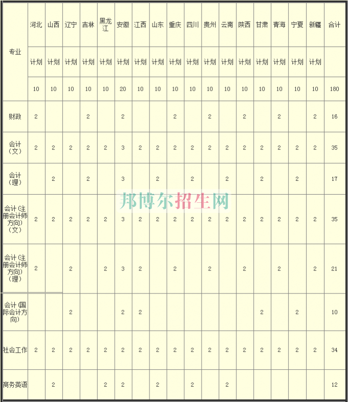 河南財政稅務高等?？茖W校2016年招生簡章