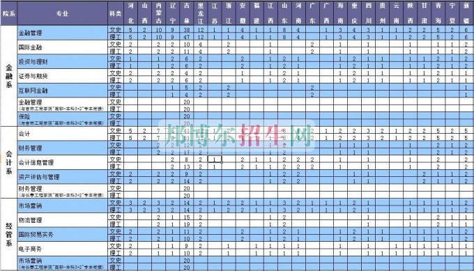 長春金融高等??茖W校2016年招生簡章