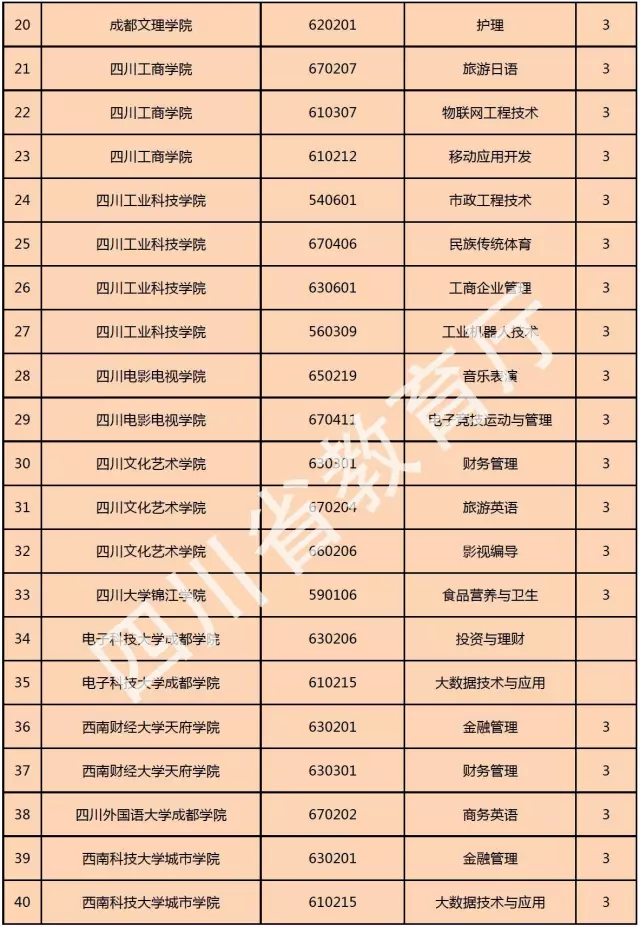 喜訊！西南科技大學(xué)城市學(xué)院新增金融管理、大數(shù)據(jù)技術(shù)與應(yīng)用、國(guó)土資源調(diào)查與管理三個(gè)?？茖I(yè)！
