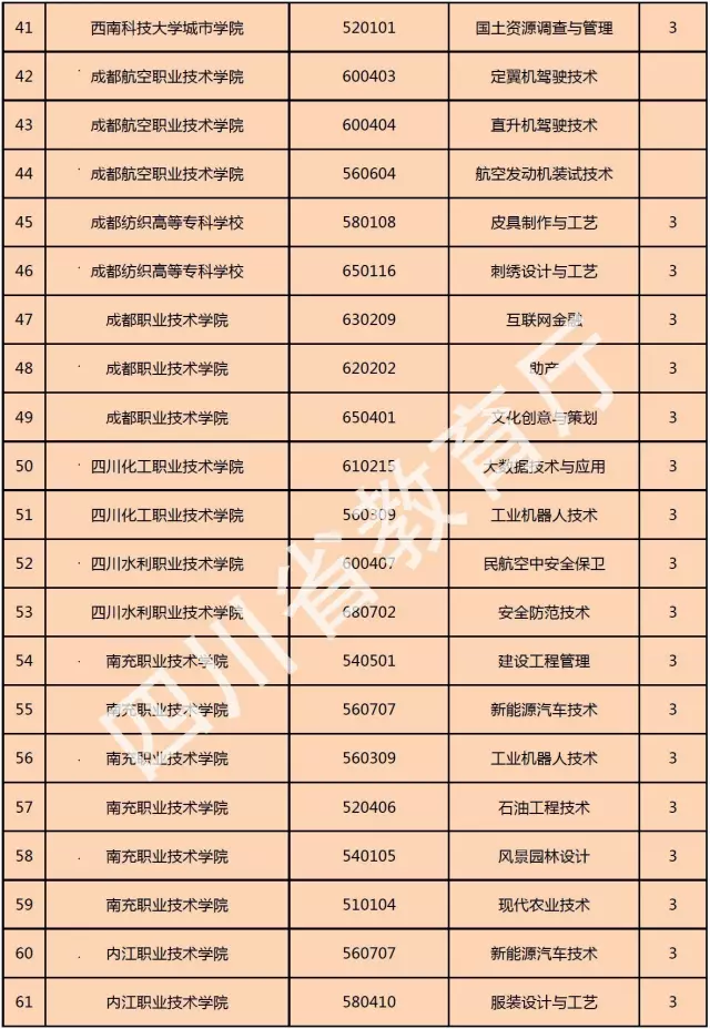 喜訊！西南科技大學(xué)城市學(xué)院新增金融管理、大數(shù)據(jù)技術(shù)與應(yīng)用、國(guó)土資源調(diào)查與管理三個(gè)?？茖I(yè)！