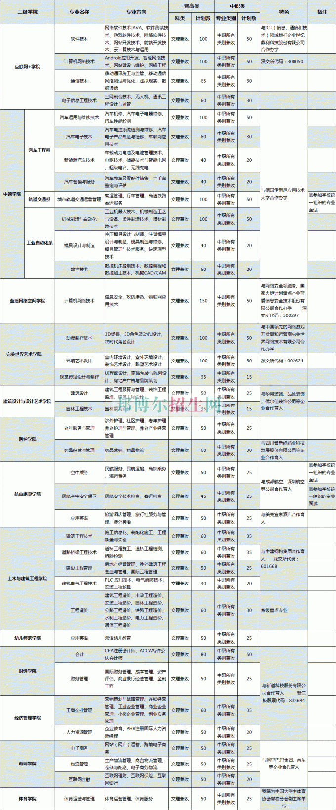普通類(lèi)、對(duì)口高職類(lèi)(中職類(lèi))計(jì)劃表