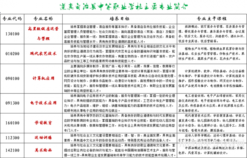 道真縣中等職業(yè)學(xué)校：所有專(zhuān)業(yè)介紹