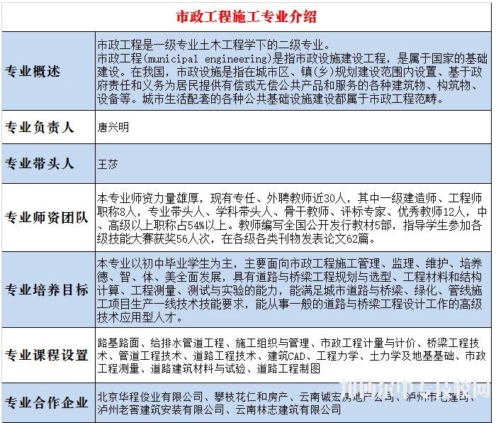 四川省瀘縣建筑職業(yè)中專學校：市政工程施工專業(yè)