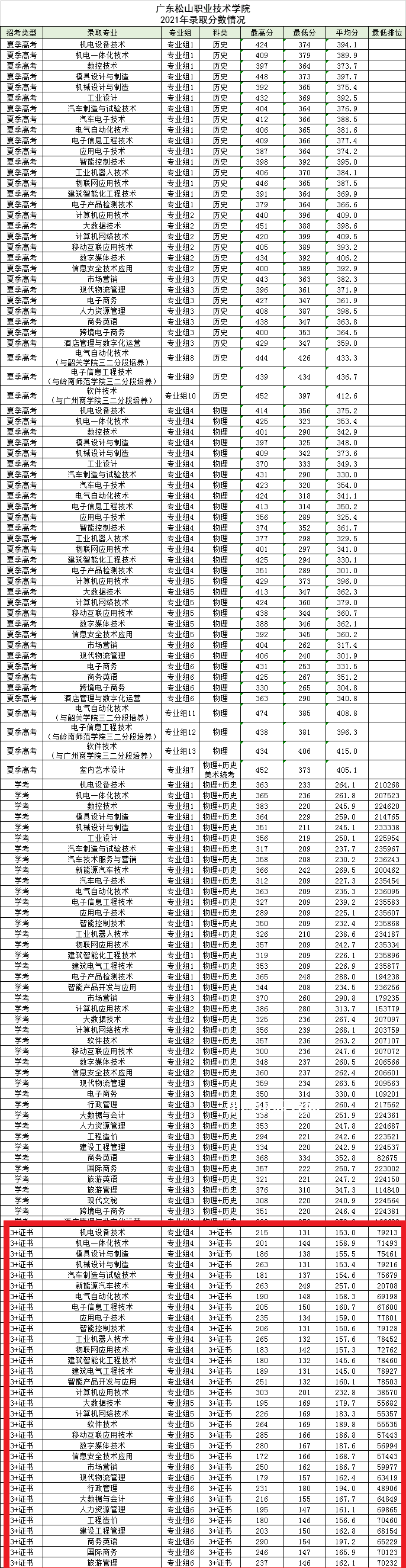 廣東松山職業(yè)技術(shù)學(xué)院3+證書(shū)錄取分?jǐn)?shù)線(2022-2021歷年) 廣東松山職業(yè)技術(shù)學(xué)院3+證書(shū)錄取分?jǐn)?shù)線(2022-2021歷年)