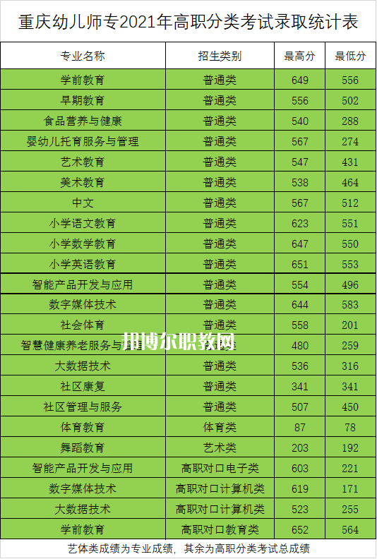 重慶幼兒師范高等?？茖W(xué)校分類考試錄取分?jǐn)?shù)線