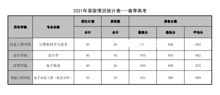 山東管理學(xué)院春季高考錄取分?jǐn)?shù)線(xiàn)(2022-2019歷年)