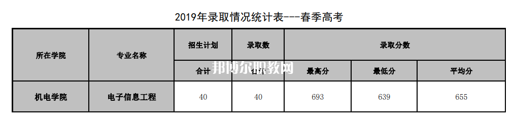 山東管理學(xué)院春季高考錄取分?jǐn)?shù)線(xiàn)(2022-2019歷年)