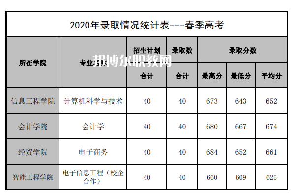 山東管理學(xué)院春季高考錄取分?jǐn)?shù)線(xiàn)(2022-2019歷年)