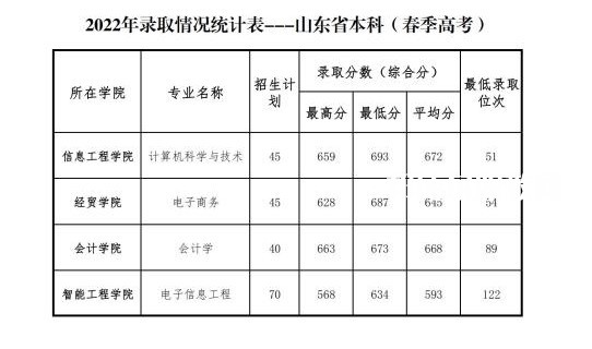 山東管理學(xué)院春季高考錄取分?jǐn)?shù)線(xiàn)(2022-2019歷年)