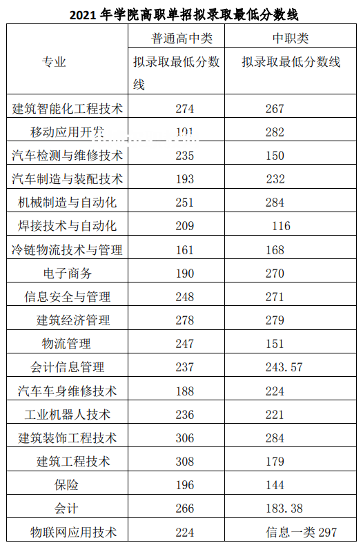 2022成都工業(yè)職業(yè)技術學院單招錄取分數(shù)線（含2020-2021歷年）