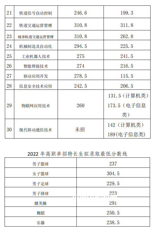2022成都工業(yè)職業(yè)技術學院單招錄取分數(shù)線（含2020-2021歷年）