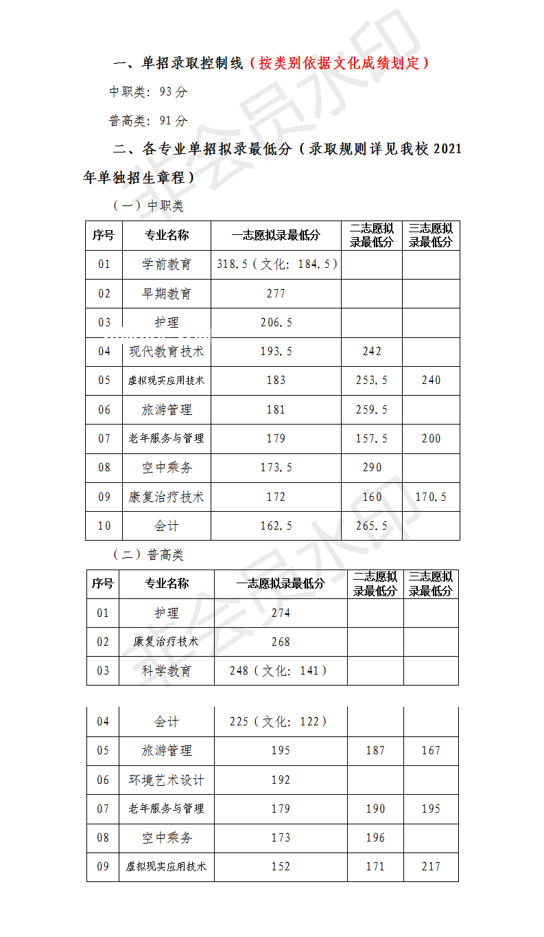 川北幼兒師范高等?？茖W(xué)校單招錄取分?jǐn)?shù)線(2022-2021歷年)