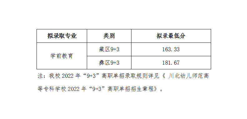 川北幼兒師范高等?？茖W(xué)校單招錄取分?jǐn)?shù)線(2022-2021歷年)