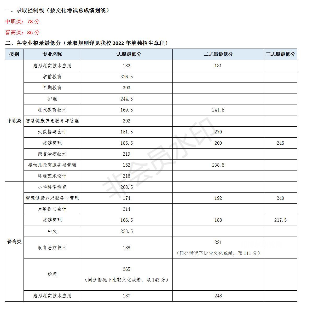 川北幼兒師范高等?？茖W(xué)校單招錄取分?jǐn)?shù)線(2022-2021歷年)