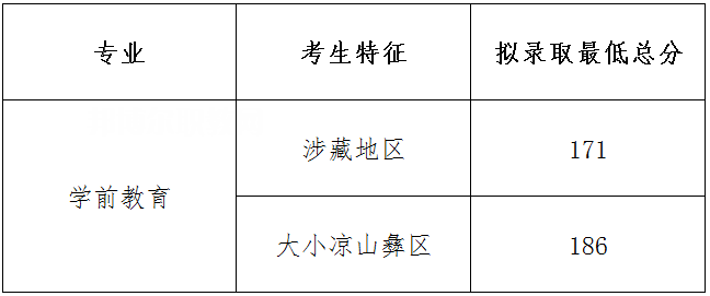 四川幼兒師范高等?？茖W(xué)校單招錄取分?jǐn)?shù)線(2022-2018歷年)