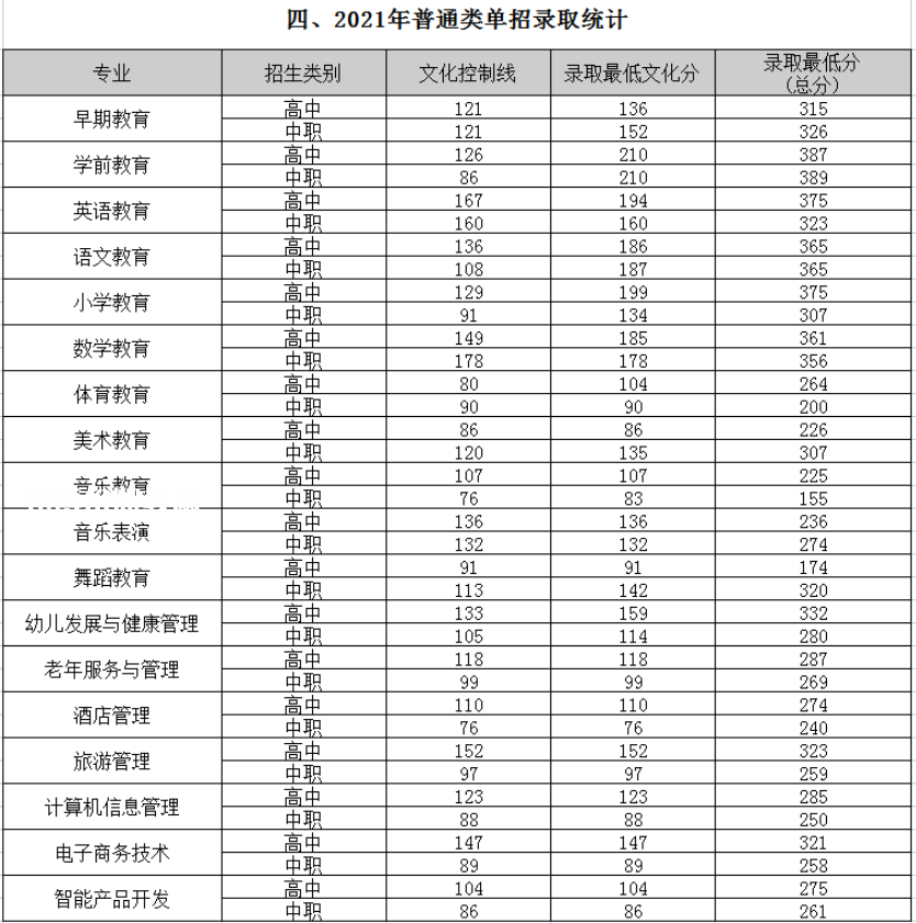 四川幼兒師范高等?？茖W(xué)校單招錄取分?jǐn)?shù)線(2022-2018歷年)