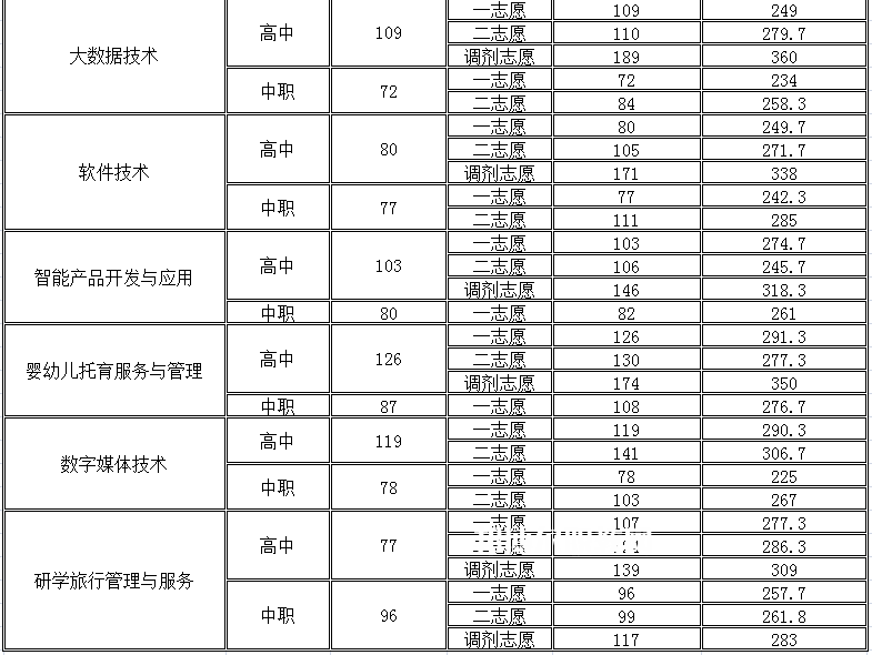 四川幼兒師范高等?？茖W(xué)校單招錄取分?jǐn)?shù)線(2022-2018歷年)