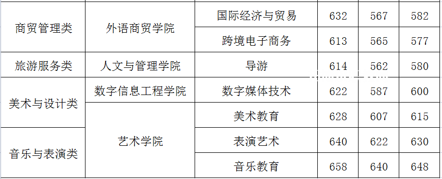閩江師范高等?？茖W校高職分類考試錄取分數(shù)線(2022-2021歷年)