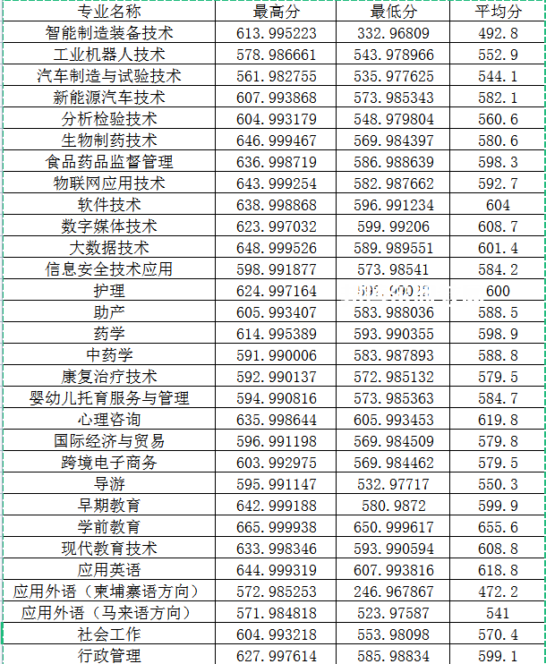 閩江師范高等?？茖W校高職分類考試錄取分數(shù)線(2022-2021歷年)