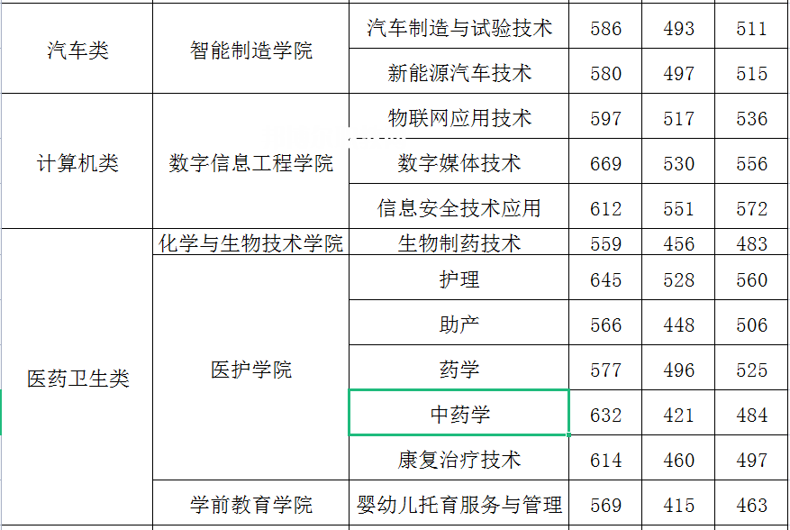 閩江師范高等?？茖W校高職分類考試錄取分數(shù)線(2022-2021歷年)