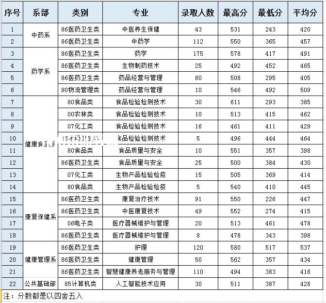 福建生物工程職業(yè)技術(shù)學(xué)院高職分類(lèi)考試錄取分?jǐn)?shù)線（含2022-2021歷年）